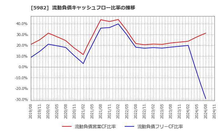 5982 (株)マルゼン: 流動負債キャッシュフロー比率の推移