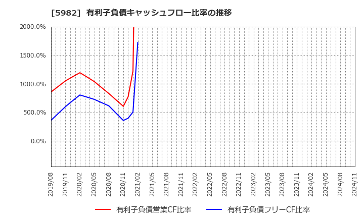 5982 (株)マルゼン: 有利子負債キャッシュフロー比率の推移