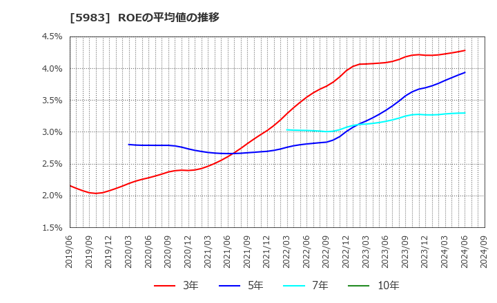 5983 イワブチ(株): ROEの平均値の推移