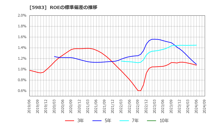 5983 イワブチ(株): ROEの標準偏差の推移