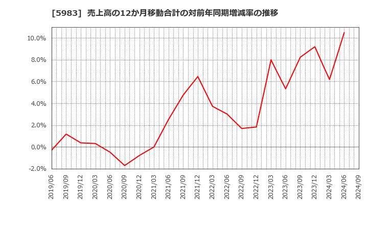 5983 イワブチ(株): 売上高の12か月移動合計の対前年同期増減率の推移