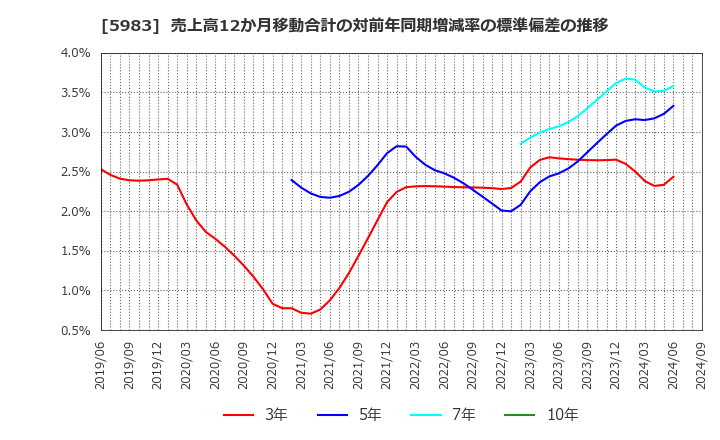 5983 イワブチ(株): 売上高12か月移動合計の対前年同期増減率の標準偏差の推移