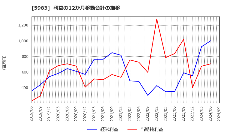 5983 イワブチ(株): 利益の12か月移動合計の推移