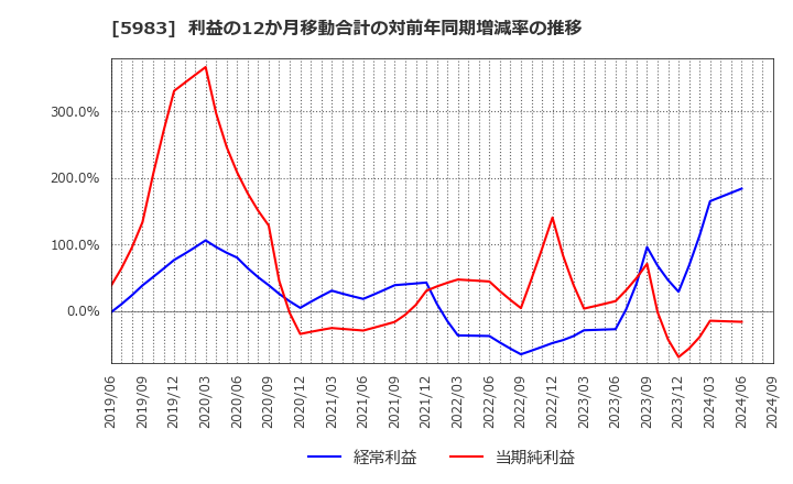 5983 イワブチ(株): 利益の12か月移動合計の対前年同期増減率の推移