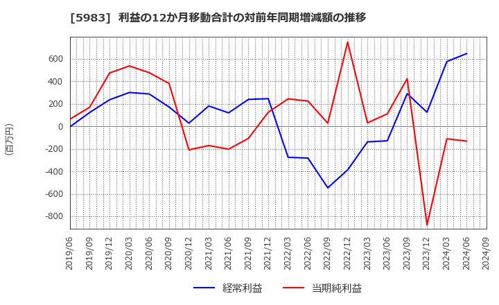 5983 イワブチ(株): 利益の12か月移動合計の対前年同期増減額の推移