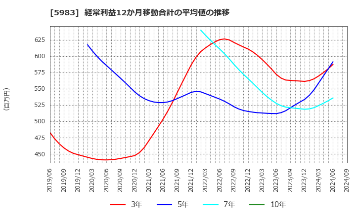 5983 イワブチ(株): 経常利益12か月移動合計の平均値の推移