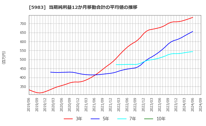 5983 イワブチ(株): 当期純利益12か月移動合計の平均値の推移