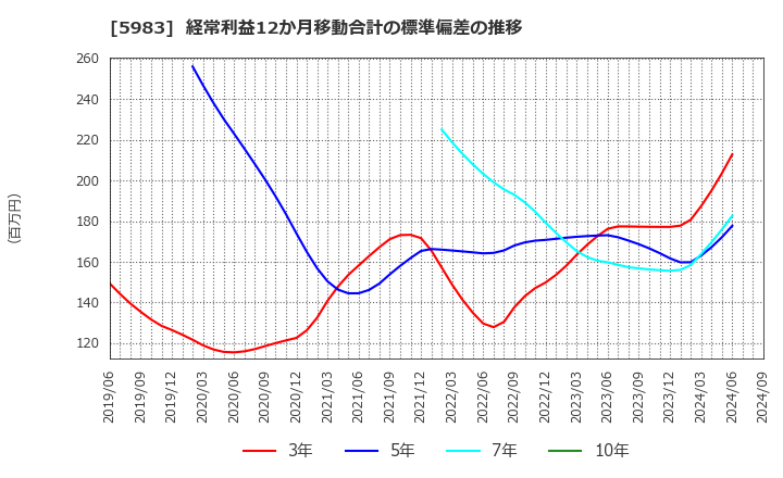 5983 イワブチ(株): 経常利益12か月移動合計の標準偏差の推移