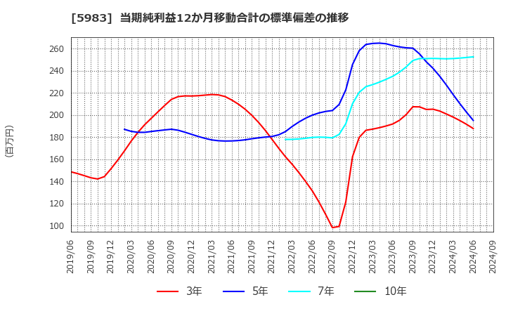 5983 イワブチ(株): 当期純利益12か月移動合計の標準偏差の推移