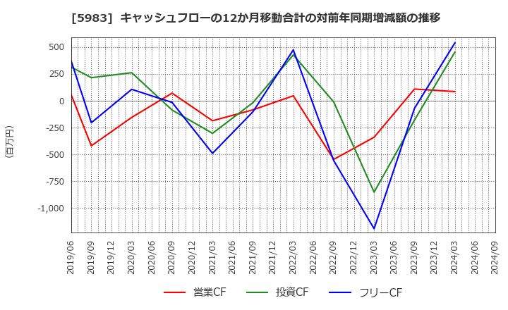 5983 イワブチ(株): キャッシュフローの12か月移動合計の対前年同期増減額の推移