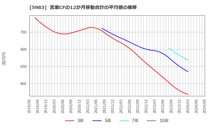 5983 イワブチ(株): 営業CFの12か月移動合計の平均値の推移