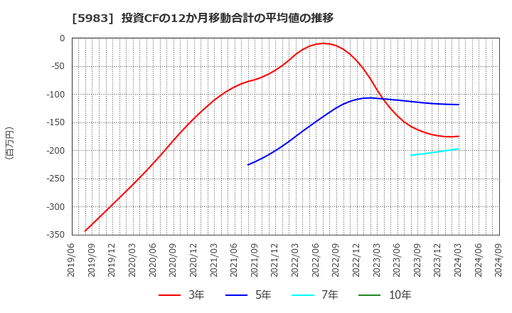 5983 イワブチ(株): 投資CFの12か月移動合計の平均値の推移