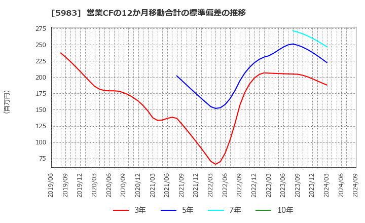 5983 イワブチ(株): 営業CFの12か月移動合計の標準偏差の推移