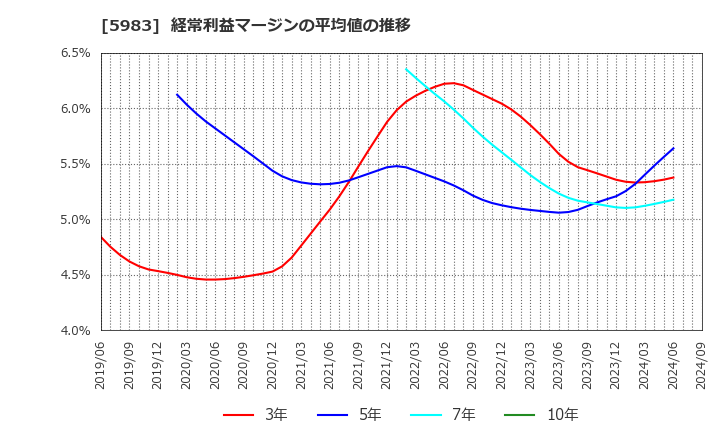 5983 イワブチ(株): 経常利益マージンの平均値の推移