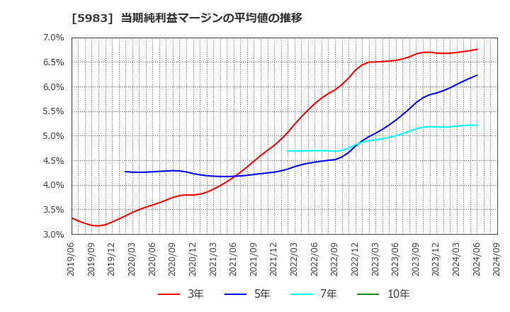 5983 イワブチ(株): 当期純利益マージンの平均値の推移