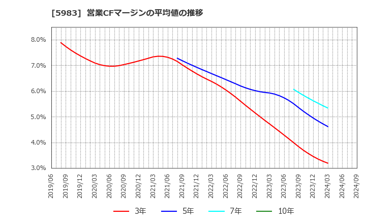 5983 イワブチ(株): 営業CFマージンの平均値の推移