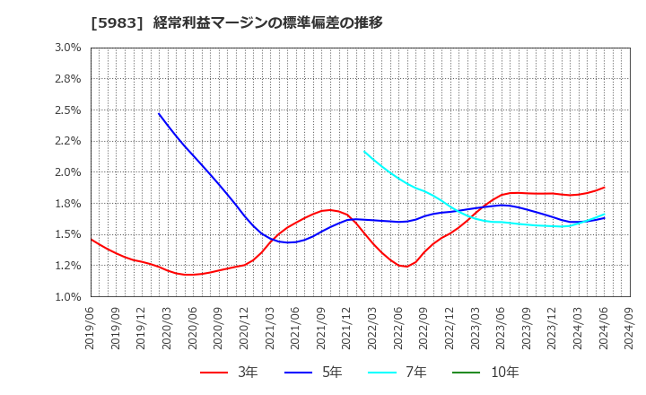 5983 イワブチ(株): 経常利益マージンの標準偏差の推移