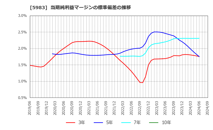 5983 イワブチ(株): 当期純利益マージンの標準偏差の推移