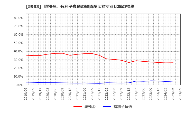 5983 イワブチ(株): 現預金、有利子負債の総資産に対する比率の推移