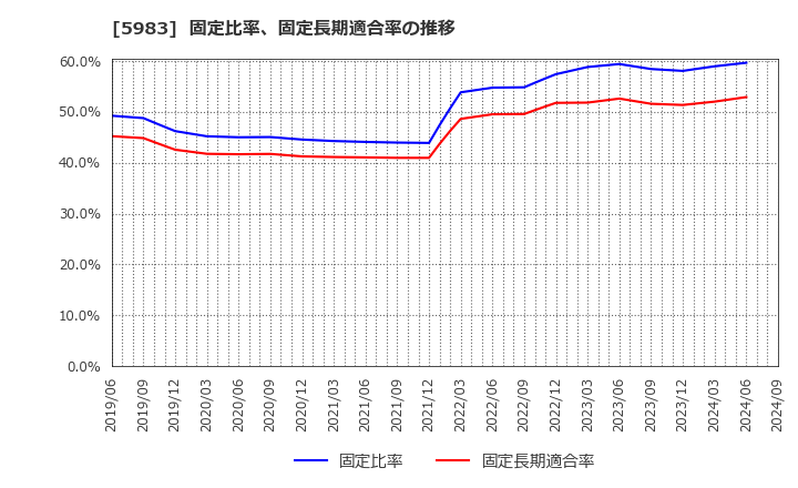 5983 イワブチ(株): 固定比率、固定長期適合率の推移