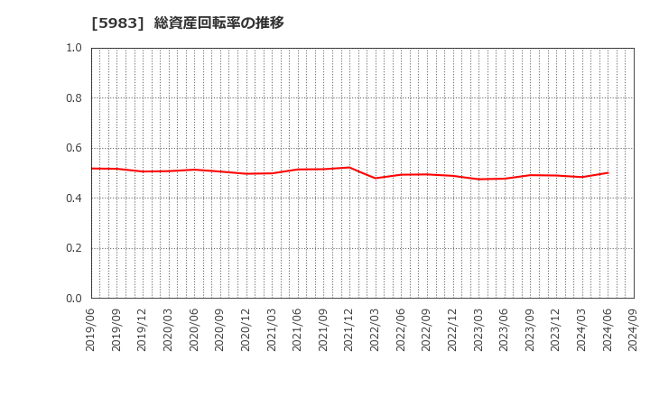 5983 イワブチ(株): 総資産回転率の推移