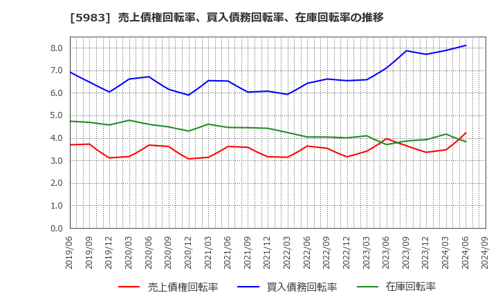 5983 イワブチ(株): 売上債権回転率、買入債務回転率、在庫回転率の推移