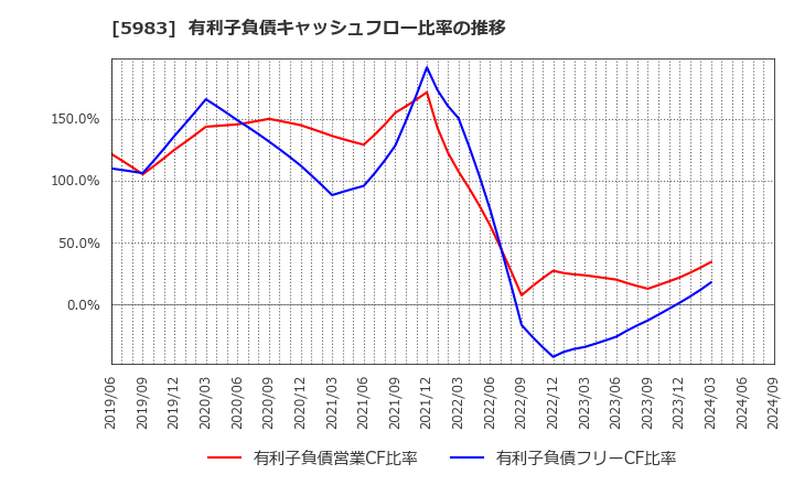 5983 イワブチ(株): 有利子負債キャッシュフロー比率の推移