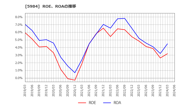 5984 兼房(株): ROE、ROAの推移