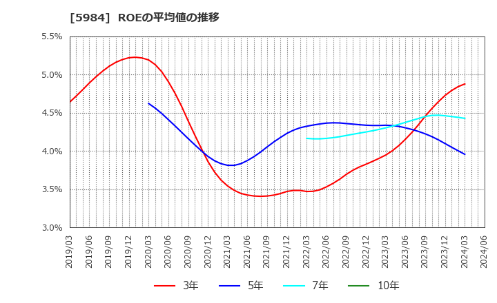 5984 兼房(株): ROEの平均値の推移