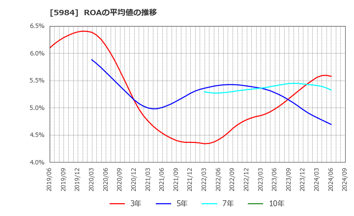 5984 兼房(株): ROAの平均値の推移