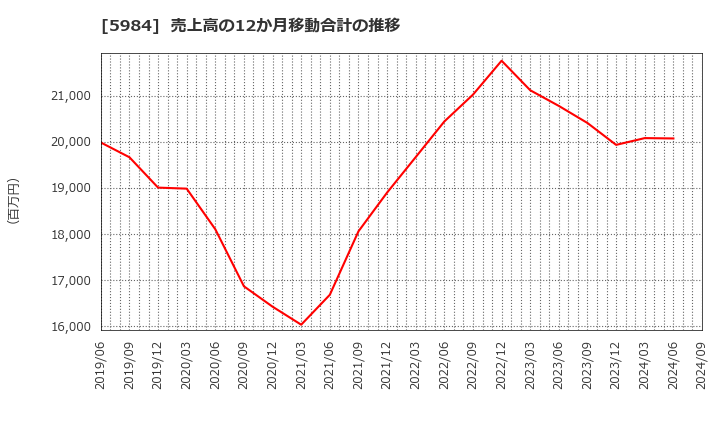 5984 兼房(株): 売上高の12か月移動合計の推移