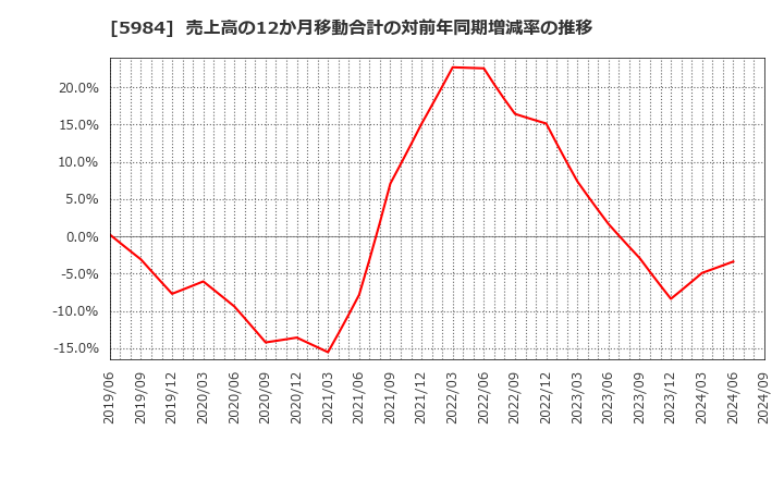 5984 兼房(株): 売上高の12か月移動合計の対前年同期増減率の推移