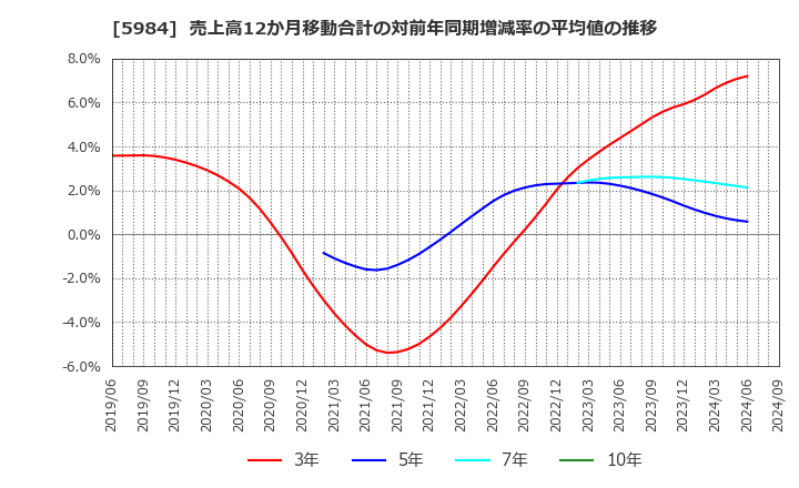 5984 兼房(株): 売上高12か月移動合計の対前年同期増減率の平均値の推移