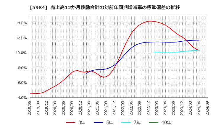 5984 兼房(株): 売上高12か月移動合計の対前年同期増減率の標準偏差の推移