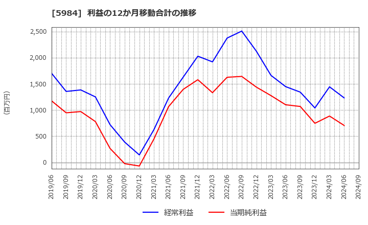 5984 兼房(株): 利益の12か月移動合計の推移