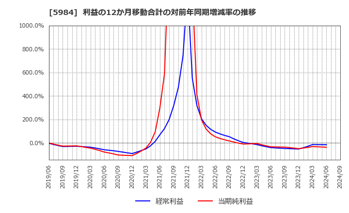 5984 兼房(株): 利益の12か月移動合計の対前年同期増減率の推移