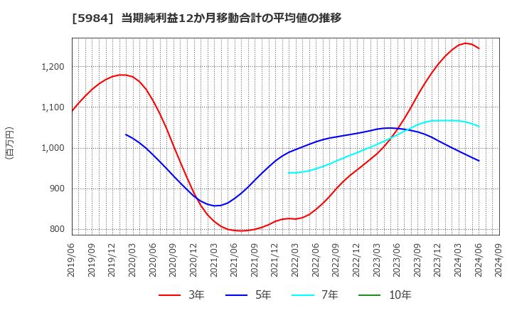 5984 兼房(株): 当期純利益12か月移動合計の平均値の推移