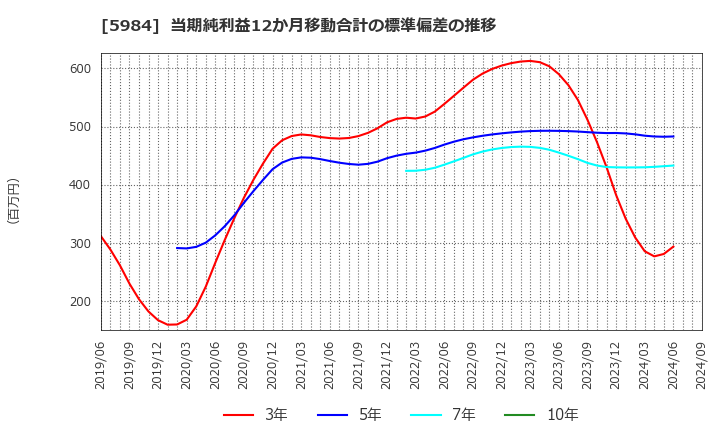 5984 兼房(株): 当期純利益12か月移動合計の標準偏差の推移