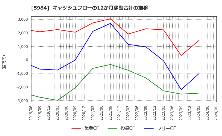 5984 兼房(株): キャッシュフローの12か月移動合計の推移