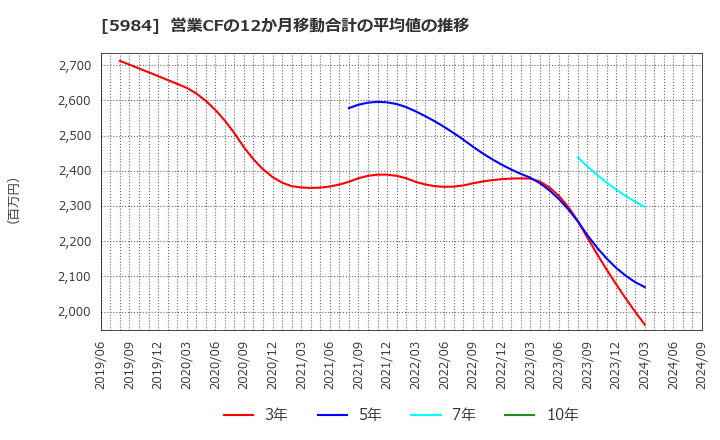 5984 兼房(株): 営業CFの12か月移動合計の平均値の推移