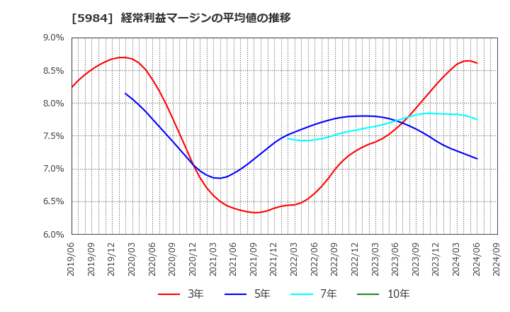 5984 兼房(株): 経常利益マージンの平均値の推移