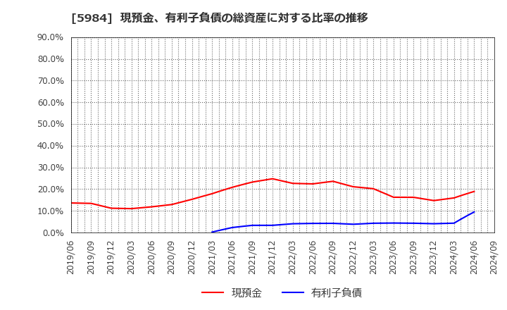 5984 兼房(株): 現預金、有利子負債の総資産に対する比率の推移