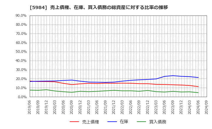 5984 兼房(株): 売上債権、在庫、買入債務の総資産に対する比率の推移