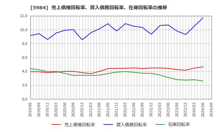 5984 兼房(株): 売上債権回転率、買入債務回転率、在庫回転率の推移