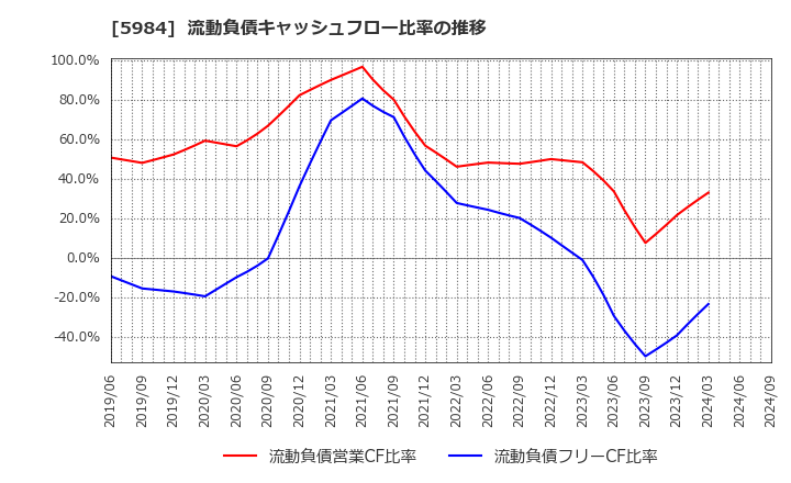 5984 兼房(株): 流動負債キャッシュフロー比率の推移