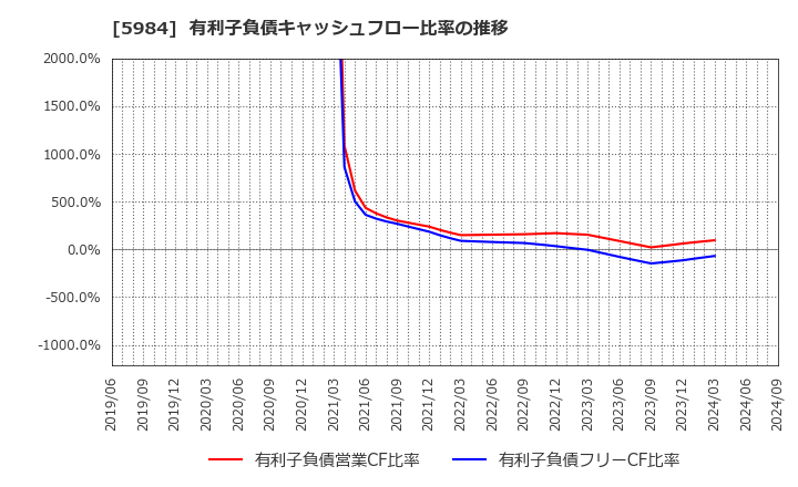 5984 兼房(株): 有利子負債キャッシュフロー比率の推移