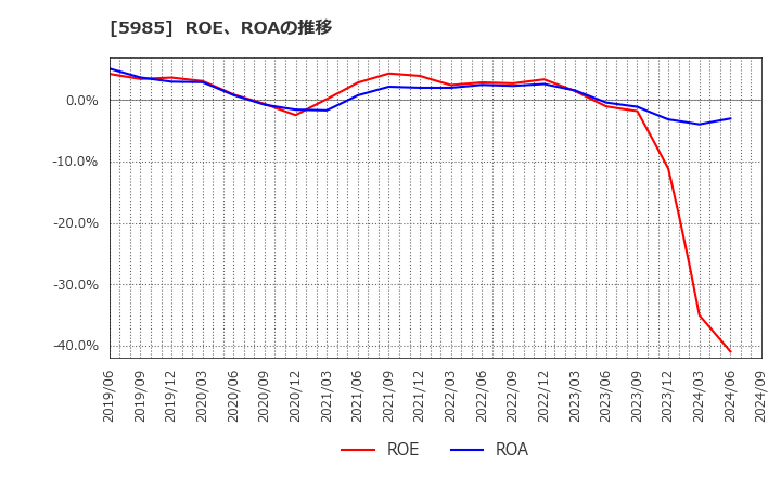 5985 サンコール(株): ROE、ROAの推移