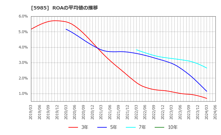 5985 サンコール(株): ROAの平均値の推移