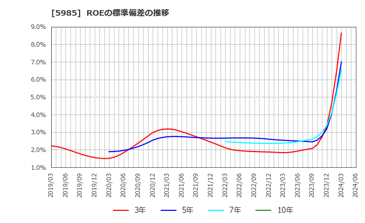 5985 サンコール(株): ROEの標準偏差の推移