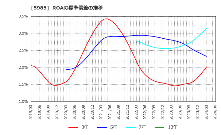 5985 サンコール(株): ROAの標準偏差の推移